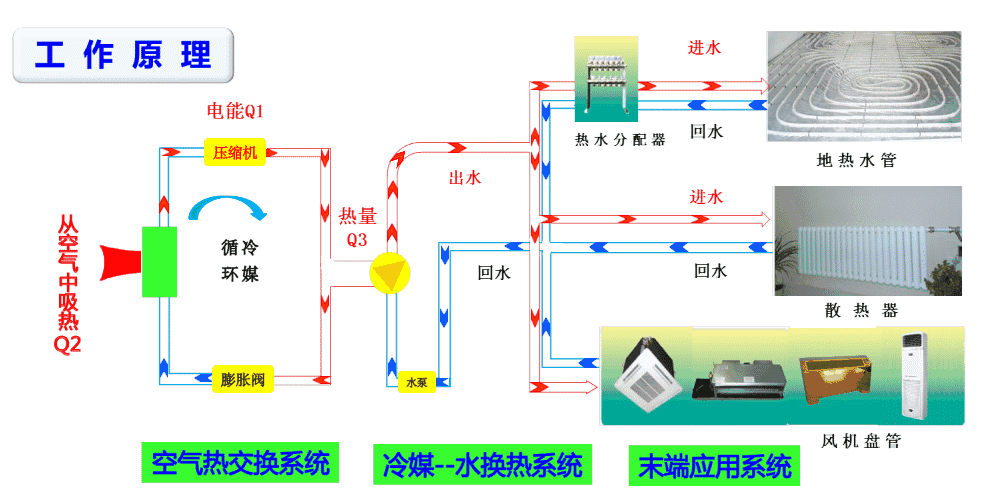 超低溫空氣源熱泵機(jī)組工作原理 超低溫空氣源熱泵機(jī)組工作原理