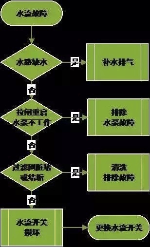 空氣源熱泵水流故障排除流程圖示 空氣源熱泵水流故障排除流程圖示